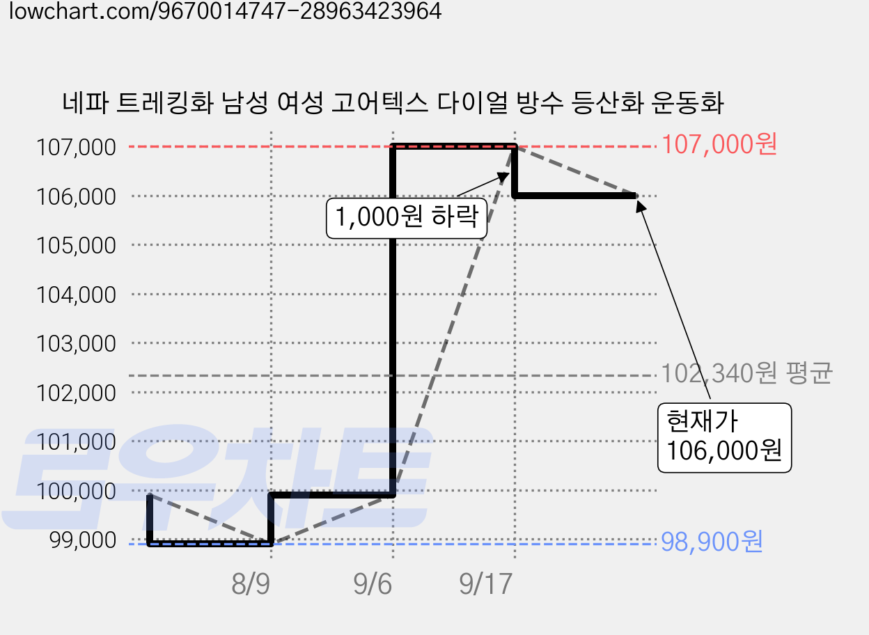 네파 트레킹화 남성 여성 고어텍스 다이얼 방수 등산화 운동화 가격 변동 차트, 현재가 106,000원, 관측 최저가 98,900원