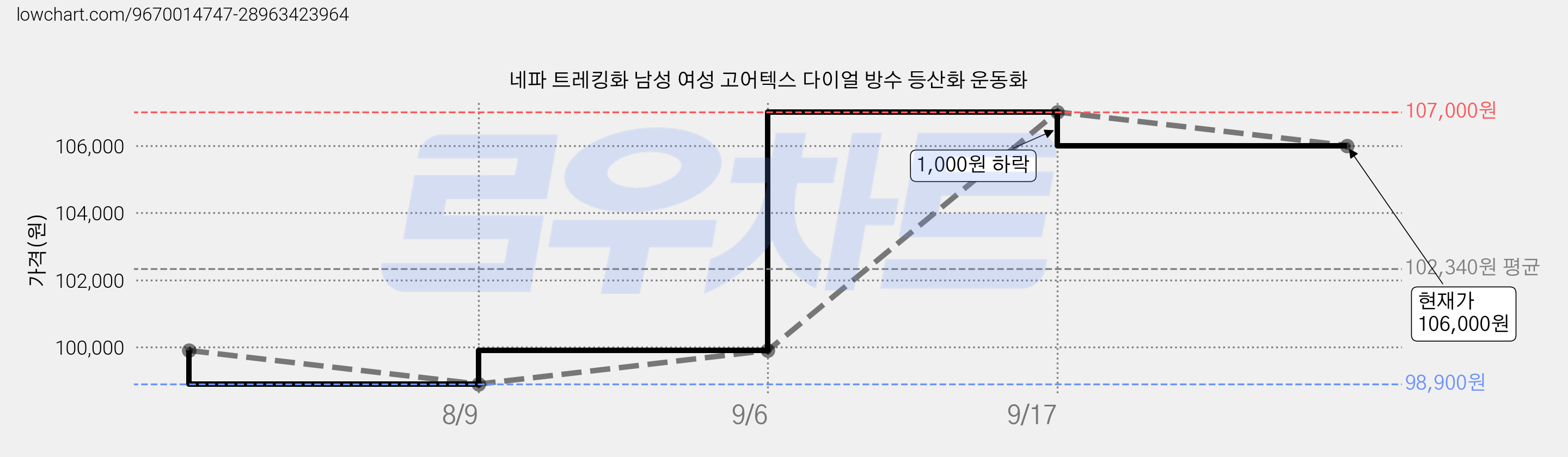 네파 트레킹화 남성 여성 고어텍스 다이얼 방수 등산화 운동화 가격 변동 차트, 현재가 106,000원, 관측 최저가 98,900원