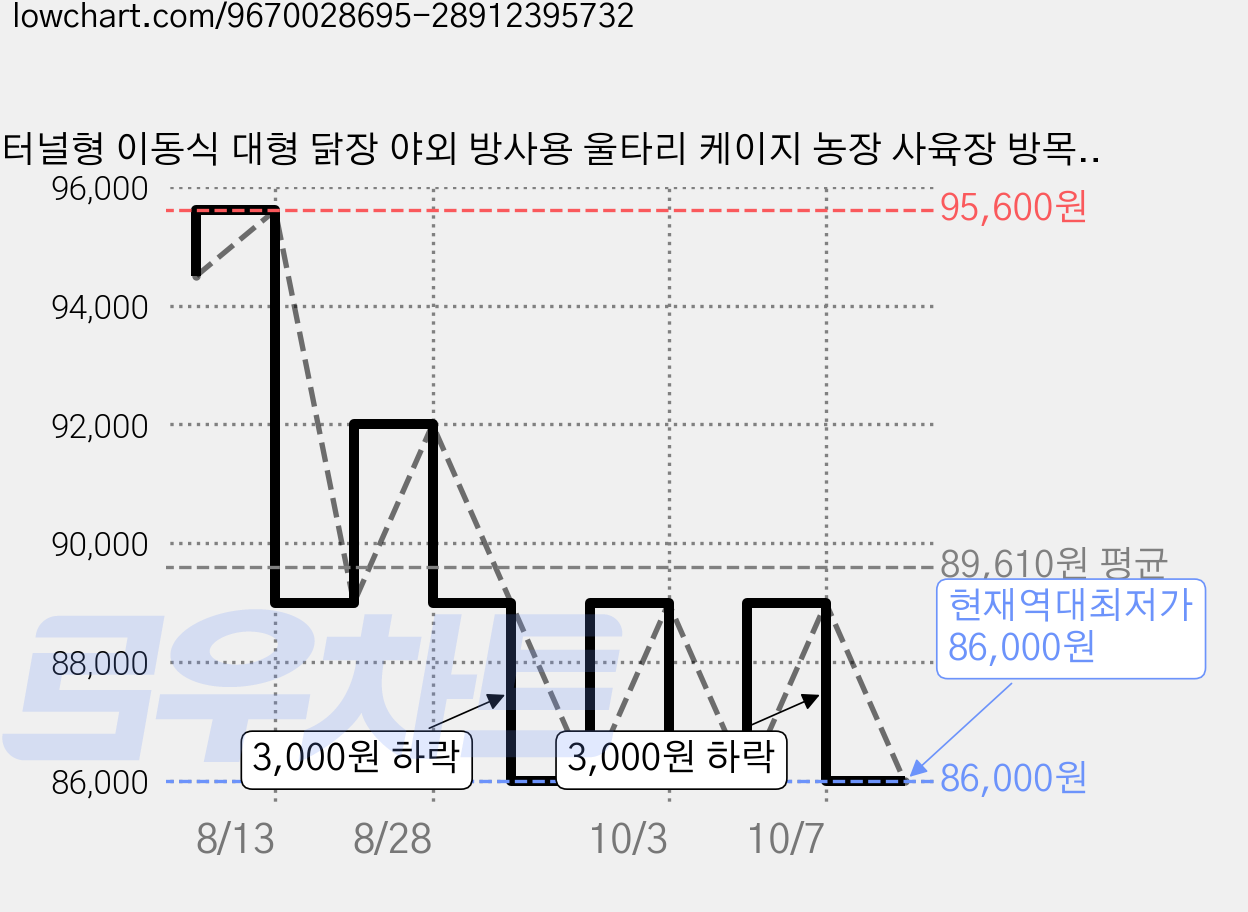 터널형 이동식 대형 닭장 야외 방사용 울타리 케이지 농장 사육장 방목형, 1개 가격 변동 차트, 현재가 86,000원, 역대최저가