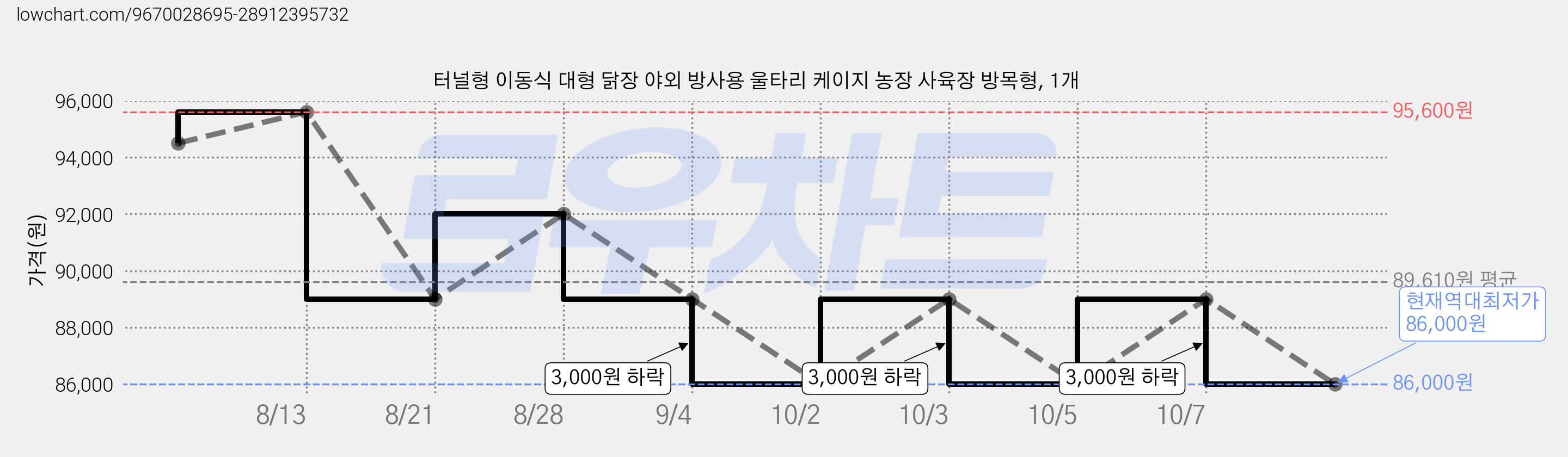 터널형 이동식 대형 닭장 야외 방사용 울타리 케이지 농장 사육장 방목형, 1개 가격 변동 차트, 현재가 86,000원, 역대최저가
