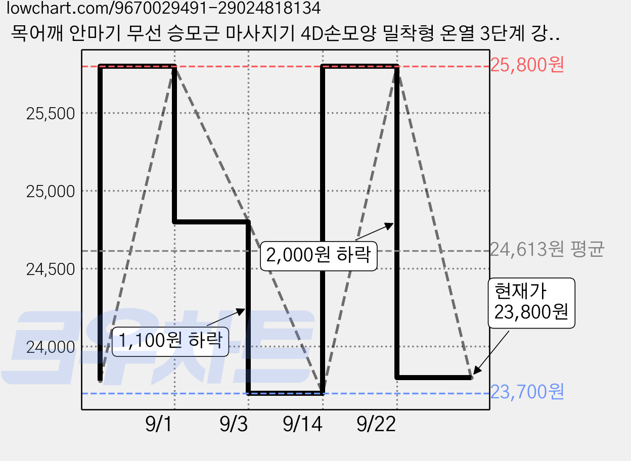 목어깨 안마기 무선 승모근 마사지기 4D손모양 밀착형 온열 3단계 강도조절 넥앤숄더, 그린 가격 변동 차트, 현재가 23,800원, 관측 최저가 23,700원