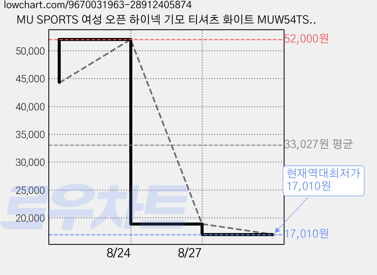 MU SPORTS 여성 오픈 하이넥 기모 티셔츠 화이트 MUW54TS1WH 가격 변동 차트, 현재가 17,010원, 역대최저가