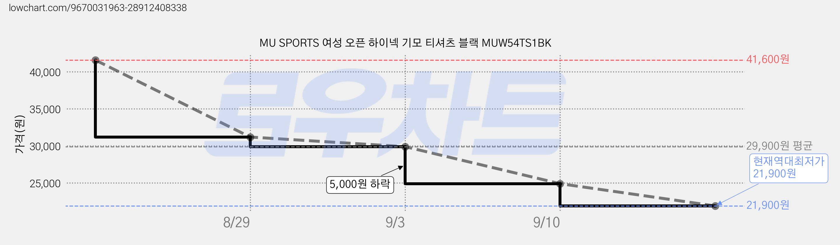 MU SPORTS 여성 오픈 하이넥 기모 티셔츠 블랙 MUW54TS1BK 가격 변동 차트, 현재가 21,900원, 역대최저가