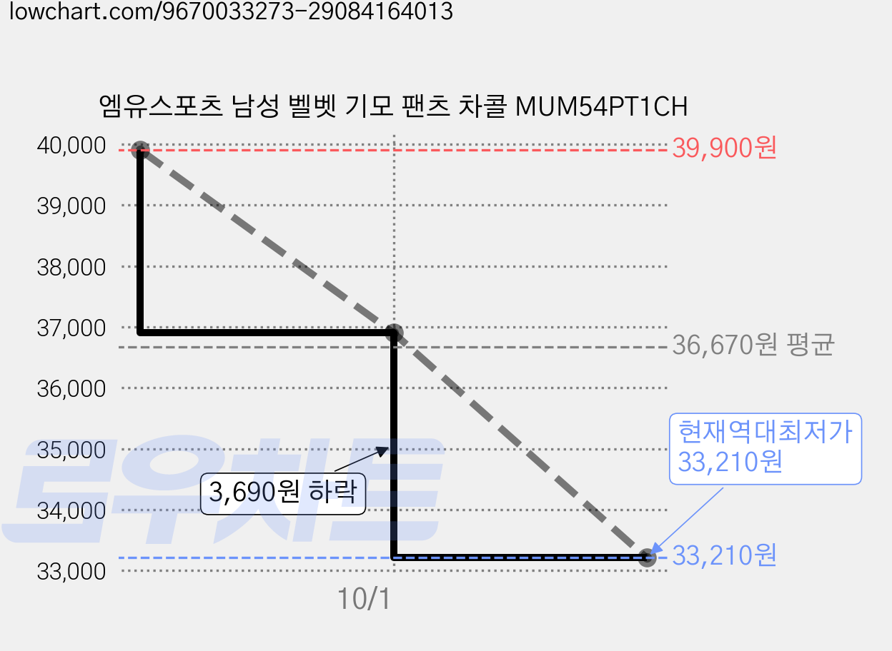 엠유스포츠 남성 벨벳 기모 팬츠 차콜 MUM54PT1CH 가격 변동 차트, 현재가 33,210원, 역대최저가