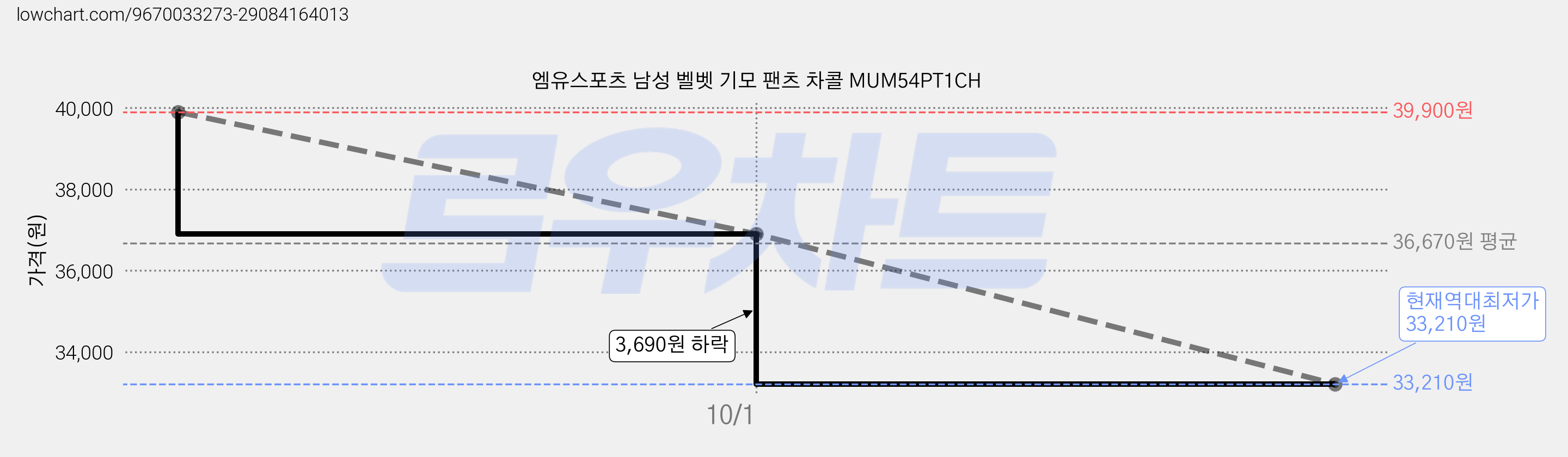 엠유스포츠 남성 벨벳 기모 팬츠 차콜 MUM54PT1CH 가격 변동 차트, 현재가 33,210원, 역대최저가