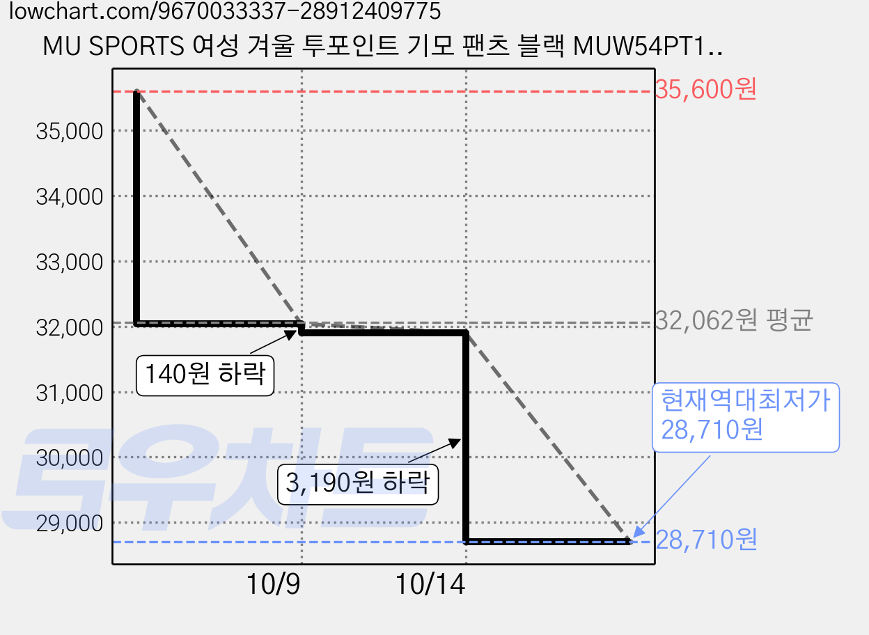 MU SPORTS 여성 겨울 투포인트 기모 팬츠 블랙 MUW54PT1BK 가격 변동 차트, 현재가 28,710원, 역대최저가