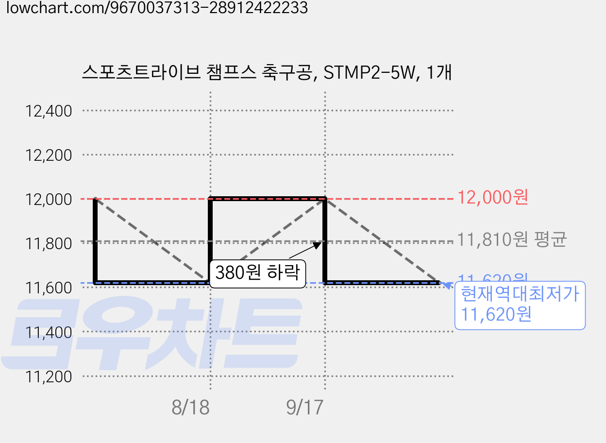 스포츠트라이브 챔프스 축구공, STMP2-5W, 1개 가격 변동 차트, 현재가 11,620원, 역대최저가