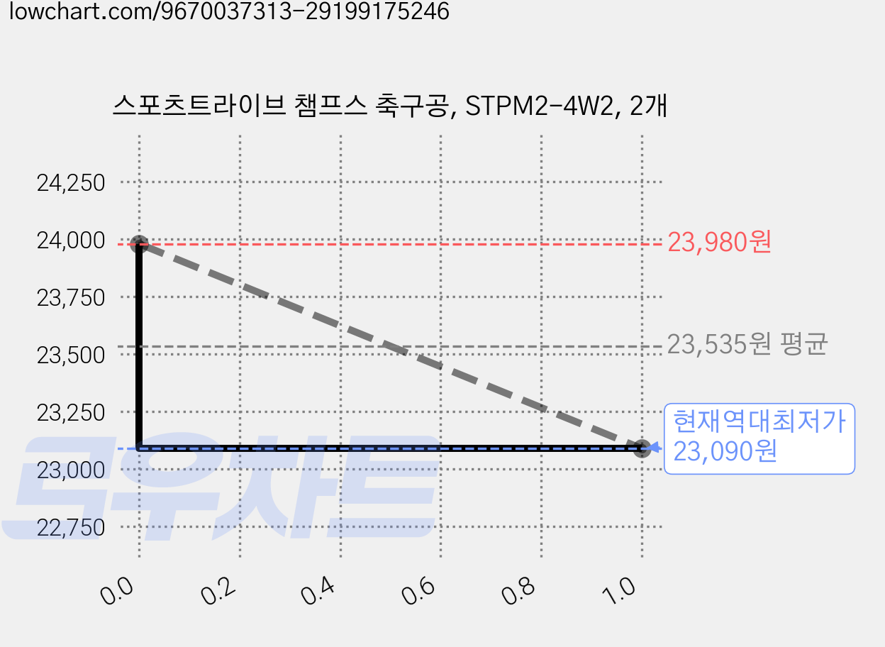 스포츠트라이브 챔프스 축구공, STPM2-4W2, 2개 가격 변동 차트, 현재가 23,090원, 역대최저가