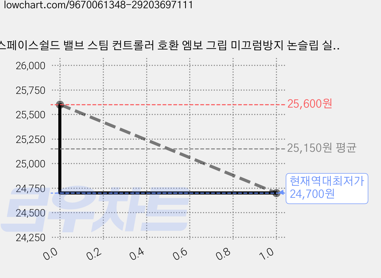 스페이스쉴드 밸브 스팀 컨트롤러 호환 엠보 그립 미끄럼방지 논슬립 실리콘 커버 케이스, 블랙, 2개 가격 변동 차트, 현재가 24,700원, 역대최저가