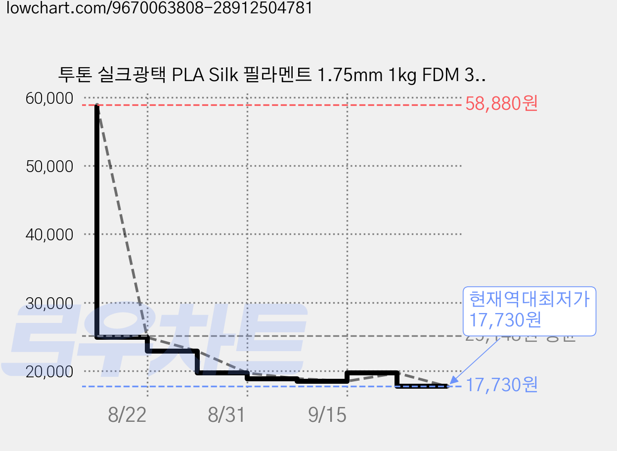 투톤 실크광택 PLA Silk 필라멘트 1.75mm 1kg FDM 3D프린터 소재, 레드 골드/Red Gold, PLA Silk 투톤 가격 변동 차트, 현재가 17,730원, 역대최저가