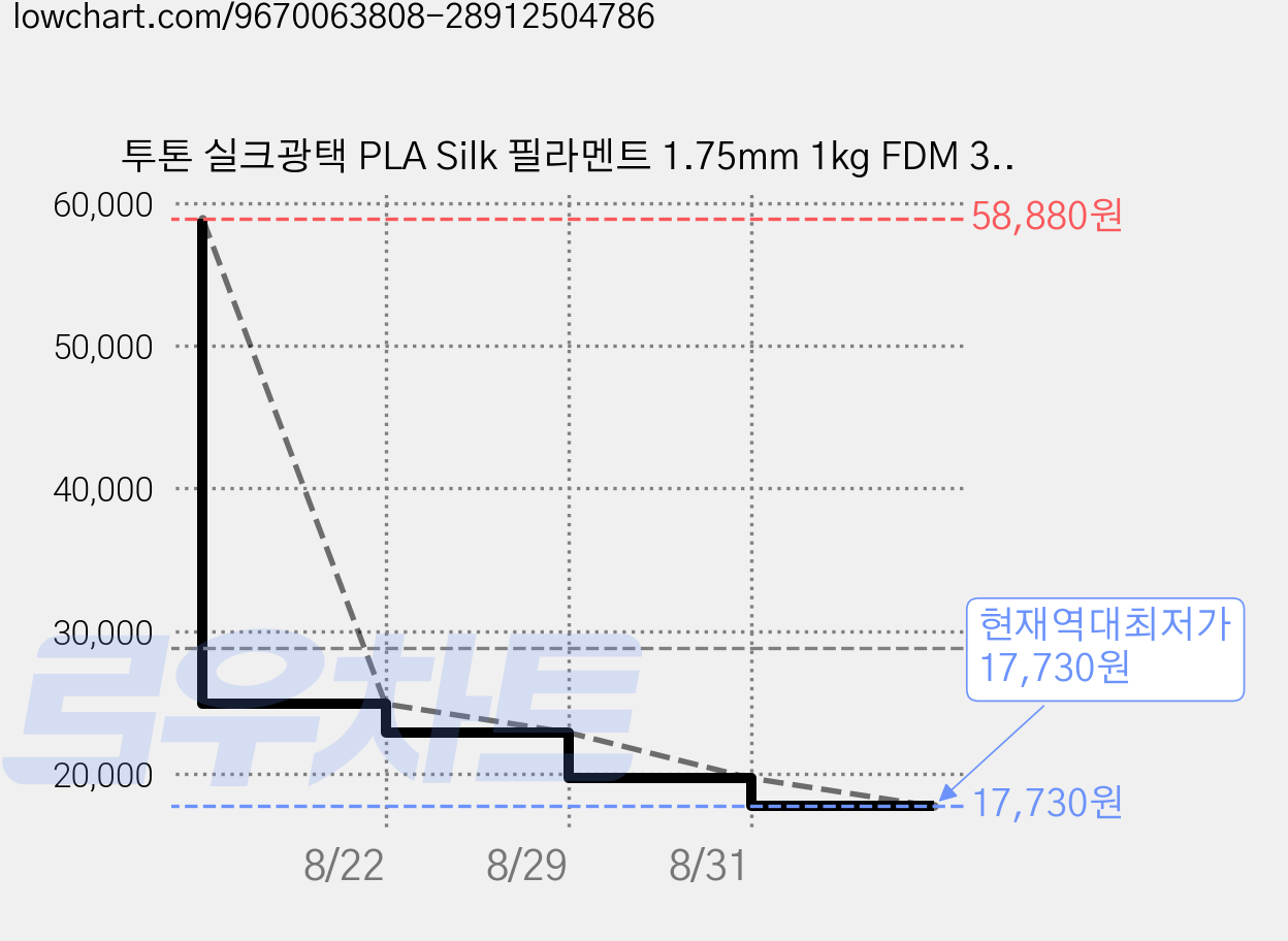 투톤 실크광택 PLA Silk 필라멘트 1.75mm 1kg FDM 3D프린터 소재, 블루 퍼플/Blue Purplev, PLA Silk 투톤 가격 변동 차트, 현재가 17,730원, 역대최저가