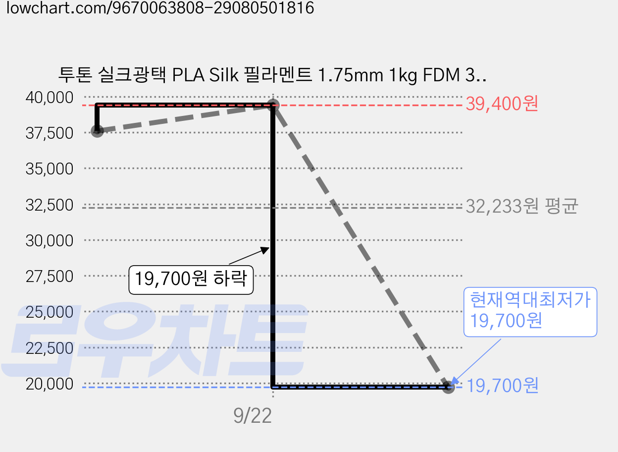 투톤 실크광택 PLA Silk 필라멘트 1.75mm 1kg FDM 3D프린터 소재, 핑크 블루 / Pink Blue, PLA Silk 투톤 가격 변동 차트, 현재가 19,700원, 역대최저가