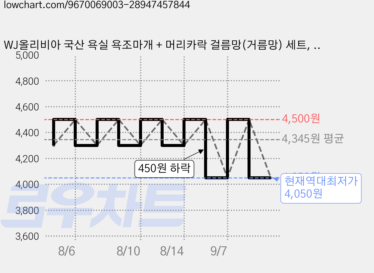 WJ올리비아 국산 욕실 욕조마개 + 머리카락 걸름망(거름망) 세트, 화이트 가격 변동 차트, 현재가 4,050원, 역대최저가