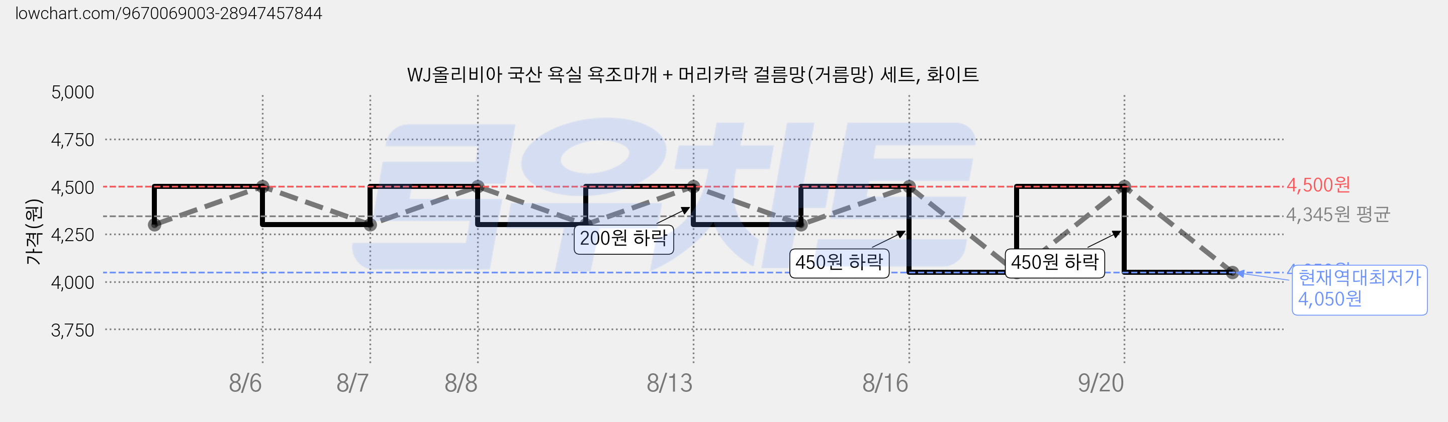 WJ올리비아 국산 욕실 욕조마개 + 머리카락 걸름망(거름망) 세트, 화이트 가격 변동 차트, 현재가 4,050원, 역대최저가