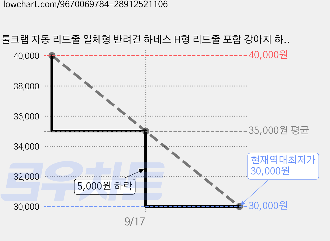 툴크랩 자동 리드줄 일체형 반려견 하네스 H형 리드줄 포함 강아지 하네스 세트, 1개, 퍼플 가격 변동 차트, 현재가 30,000원, 역대최저가