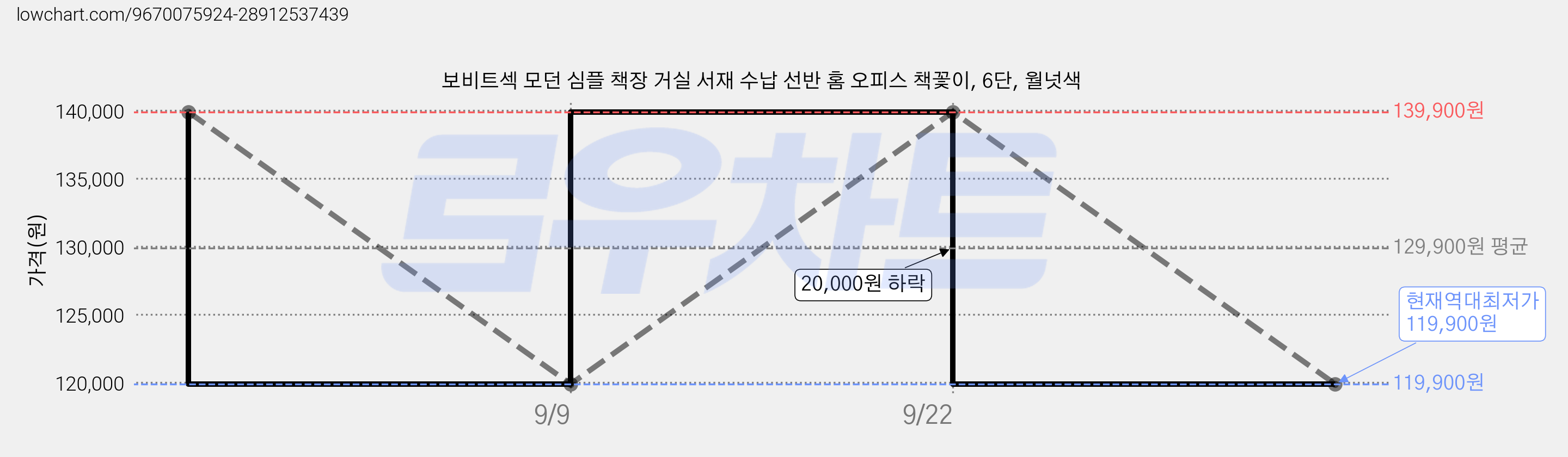 보비트섹 모던 심플 책장 거실 서재 수납 선반 홈 오피스 책꽃이, 6단, 월넛색 가격 변동 차트, 현재가 119,900원, 역대최저가