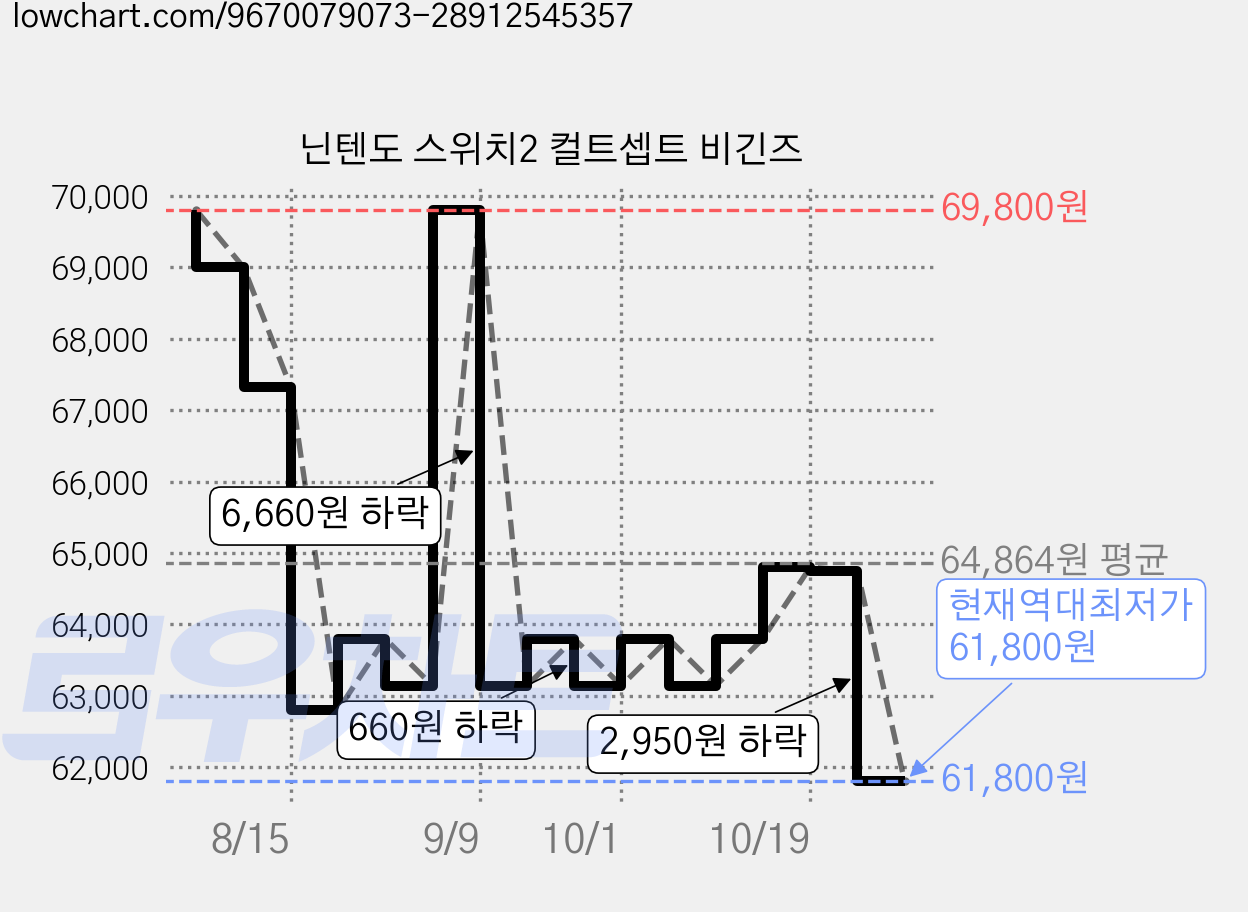 닌텐도 스위치2 컬트셉트 비긴즈 가격 변동 차트, 현재가 61,800원, 역대최저가