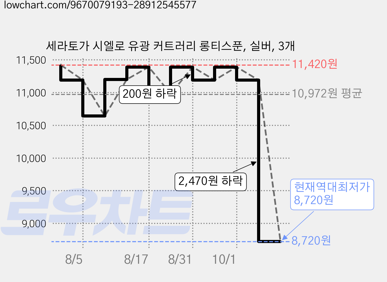 세라토가 시엘로 유광 커트러리 롱티스푼, 실버, 3개 가격 변동 차트, 현재가 8,720원, 역대최저가