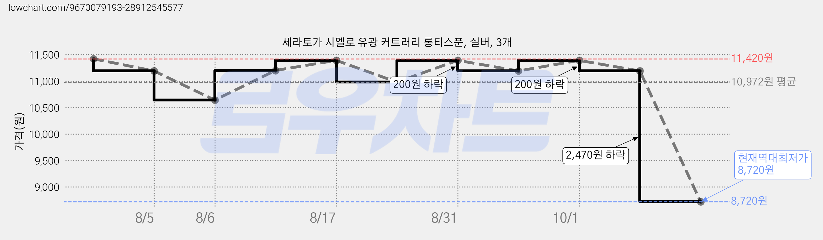 세라토가 시엘로 유광 커트러리 롱티스푼, 실버, 3개 가격 변동 차트, 현재가 8,720원, 역대최저가