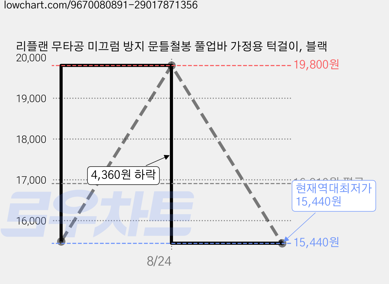 리플랜 무타공 미끄럼 방지 문틀철봉 풀업바 가정용 턱걸이, 블랙 가격 변동 차트, 현재가 15,440원, 역대최저가