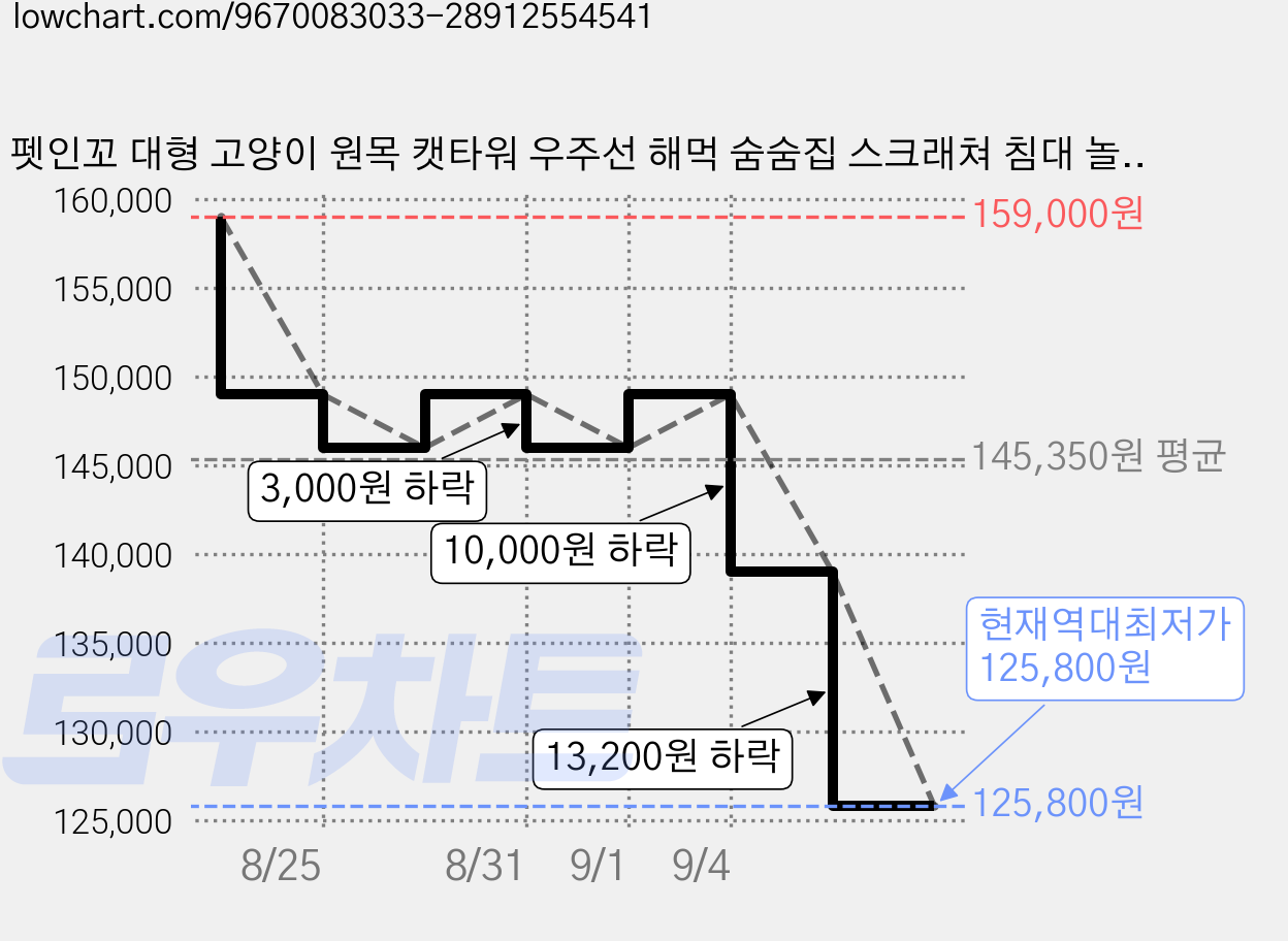 펫인꼬 대형 고양이 원목 캣타워 우주선 해먹 숨숨집 스크래쳐 침대 놀이터 다묘용, 1개, 아이보리 가격 변동 차트, 현재가 125,800원, 역대최저가