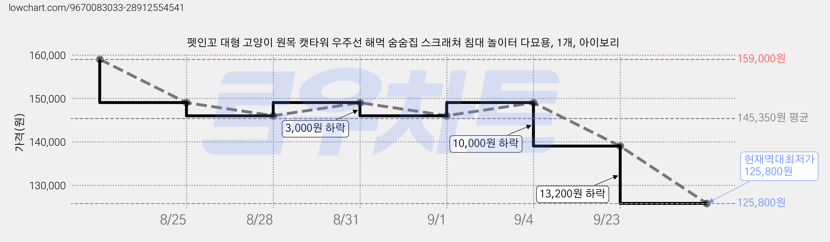 펫인꼬 대형 고양이 원목 캣타워 우주선 해먹 숨숨집 스크래쳐 침대 놀이터 다묘용, 1개, 아이보리 가격 변동 차트, 현재가 125,800원, 역대최저가
