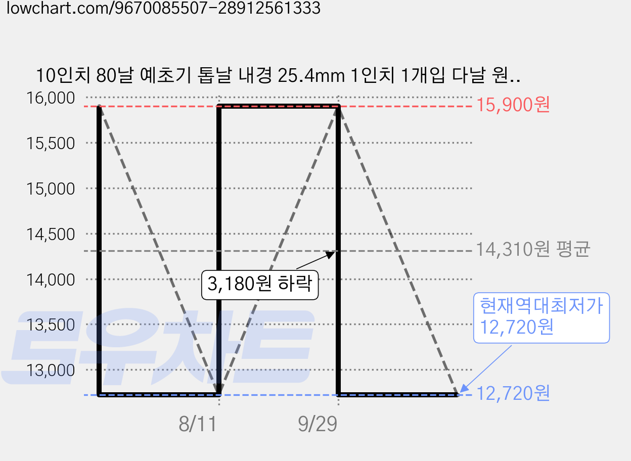 10인치 80날 예초기 톱날 내경 25.4mm 1인치 1개입 다날 원형 예초기날 밀집 잡초 가는 관목 절단 정원 관리용, 1개 가격 변동 차트, 현재가 12,720원, 역대최저가