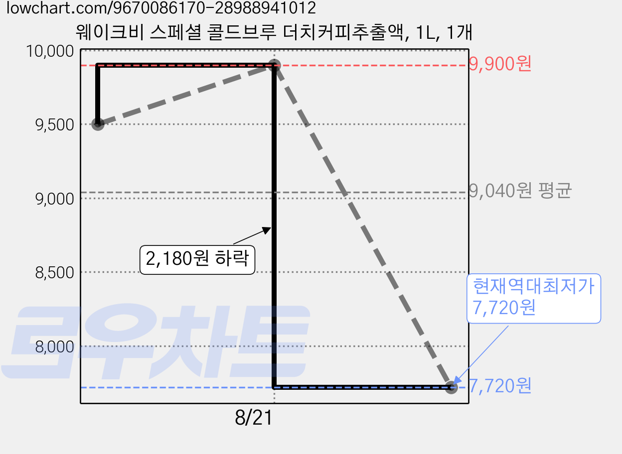 웨이크비 스페셜 콜드브루 더치커피추출액, 1L, 1개 가격 변동 차트, 현재가 7,720원, 역대최저가