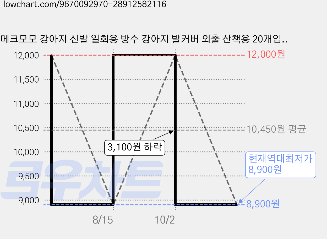 메크모모 강아지 신발 일회용 방수 강아지 발커버 외출 산책용 20개입, 1세트, 그린 가격 변동 차트, 현재가 8,900원, 역대최저가