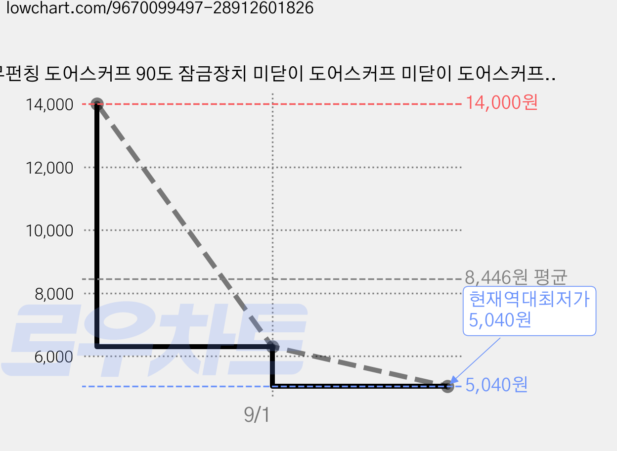 무펀칭 도어스커프 90도 잠금장치 미닫이 도어스커프 미닫이 도어스커프 도어방범도어플러그, 1개, 블랙 가격 변동 차트, 현재가 5,040원, 역대최저가