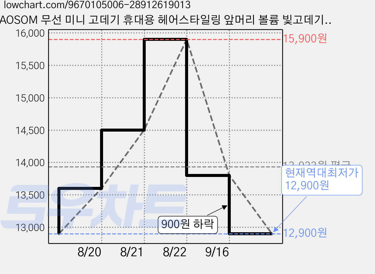 AOSOM 무선 미니 고데기 휴대용 헤어스타일링 앞머리 볼륨 빛고데기, JYX-18, 화이트 가격 변동 차트, 현재가 12,900원, 역대최저가