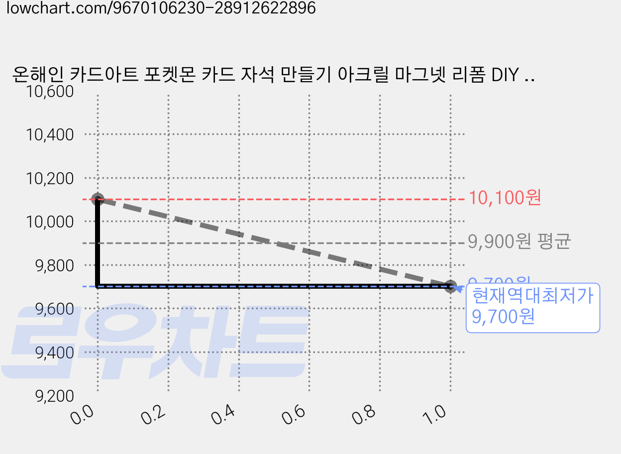 온해인 카드아트 포켓몬 카드 자석 만들기 아크릴 마그넷 리폼 DIY 키트 10개 세트, 투명 아크릴 가격 변동 차트, 현재가 9,700원, 역대최저가