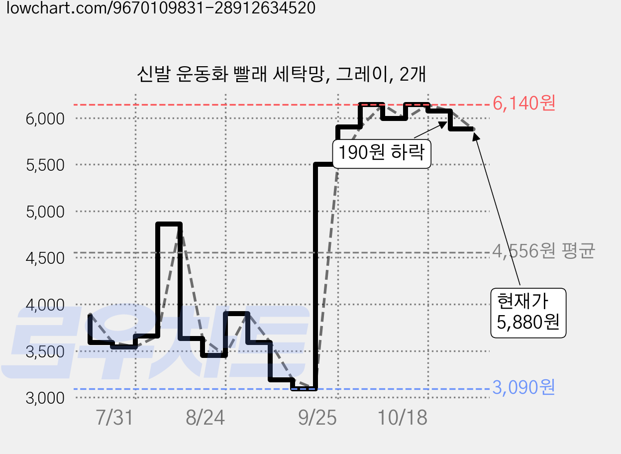 신발 운동화 빨래 세탁망, 그레이, 2개 가격 변동 차트, 현재가 5,880원, 관측 최저가 3,090원
