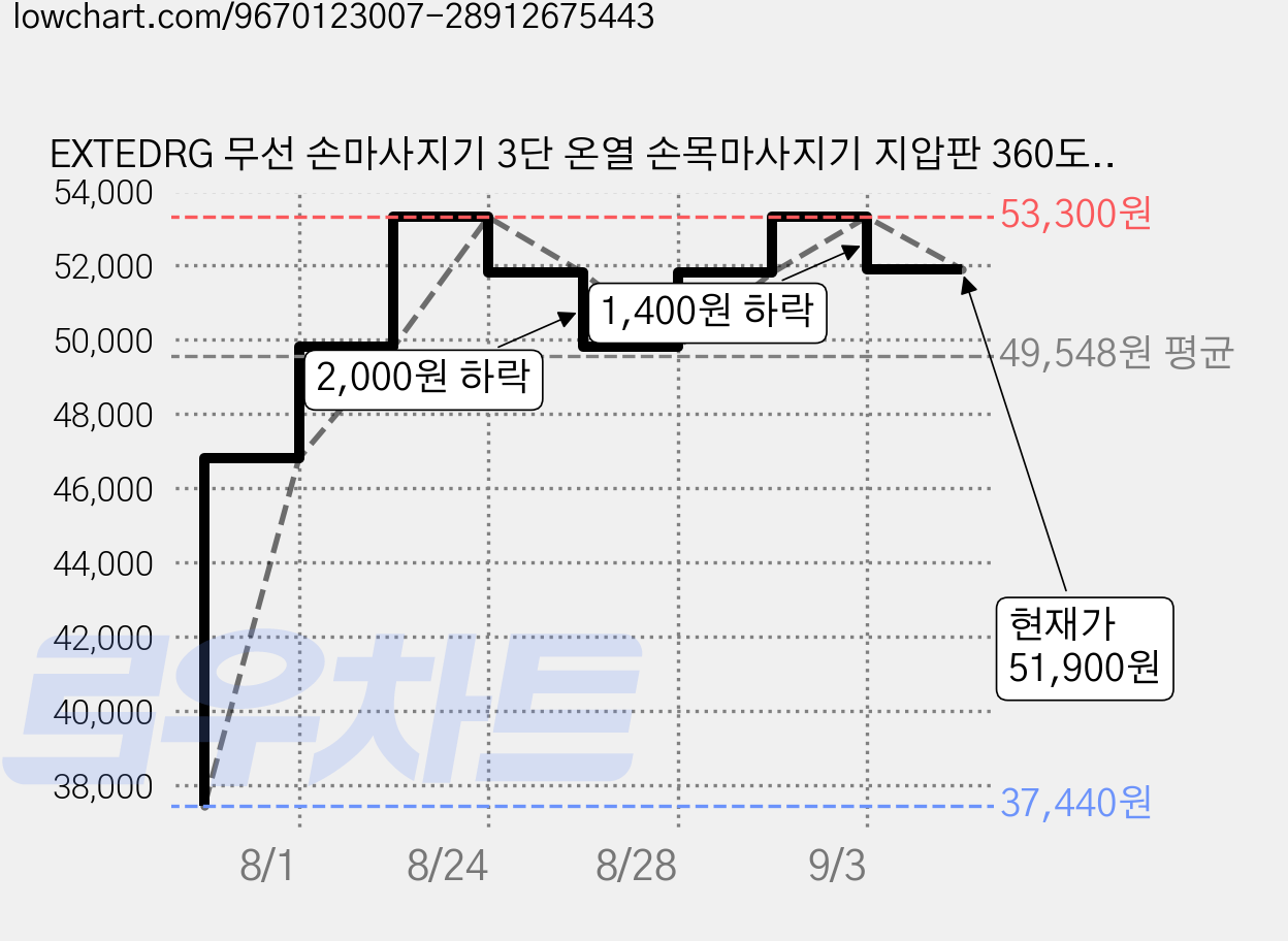 EXTEDRG 무선 손마사지기 3단 온열 손목마사지기 지압판 360도 입체 공기압 2500mAh 안마기 손가락 분리형, 그레이, MZ-BHM01 가격 변동 차트, 현재가 51,900원, 관측 최저가 37,440원