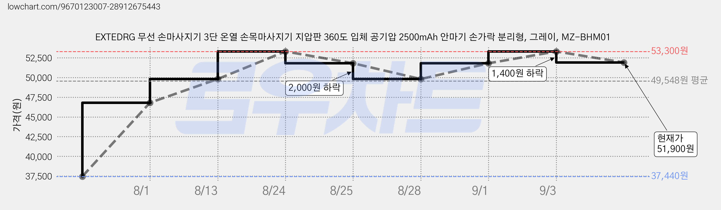 EXTEDRG 무선 손마사지기 3단 온열 손목마사지기 지압판 360도 입체 공기압 2500mAh 안마기 손가락 분리형, 그레이, MZ-BHM01 가격 변동 차트, 현재가 51,900원, 관측 최저가 37,440원