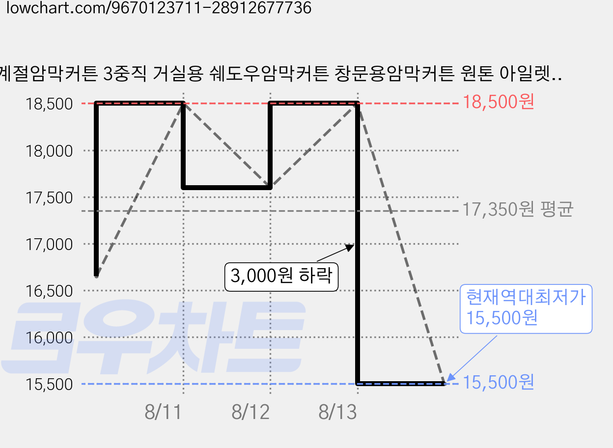 사계절암막커튼 3중직 거실용 쉐도우암막커튼 창문용암막커튼 원톤 아일렛형 2장 가격 변동 차트, 현재가 15,500원, 역대최저가