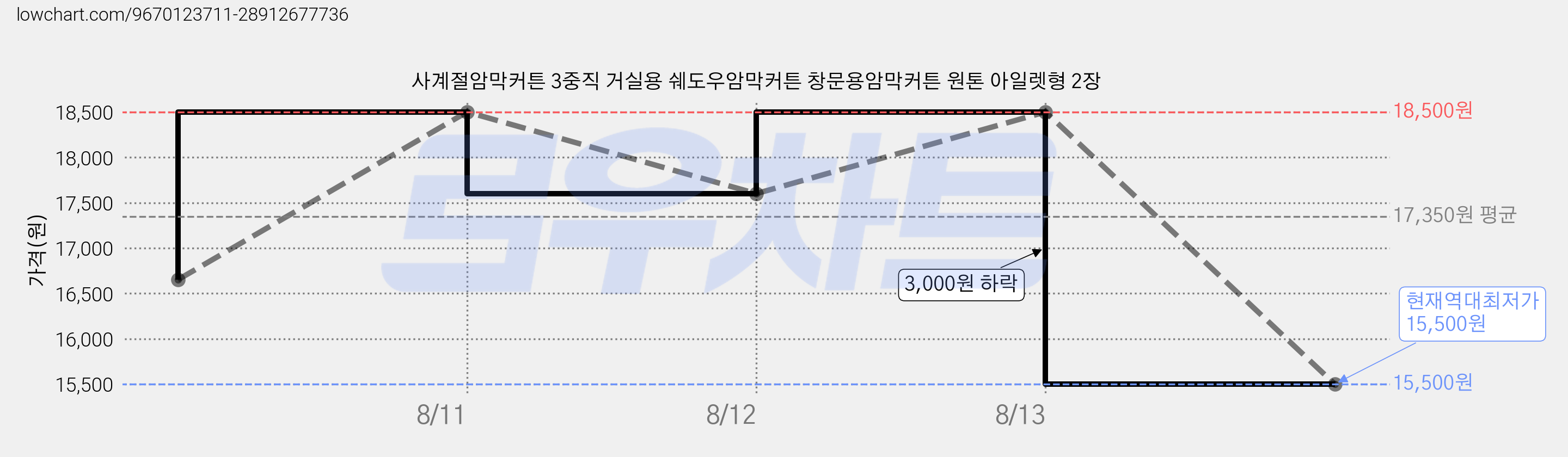 사계절암막커튼 3중직 거실용 쉐도우암막커튼 창문용암막커튼 원톤 아일렛형 2장 가격 변동 차트, 현재가 15,500원, 역대최저가