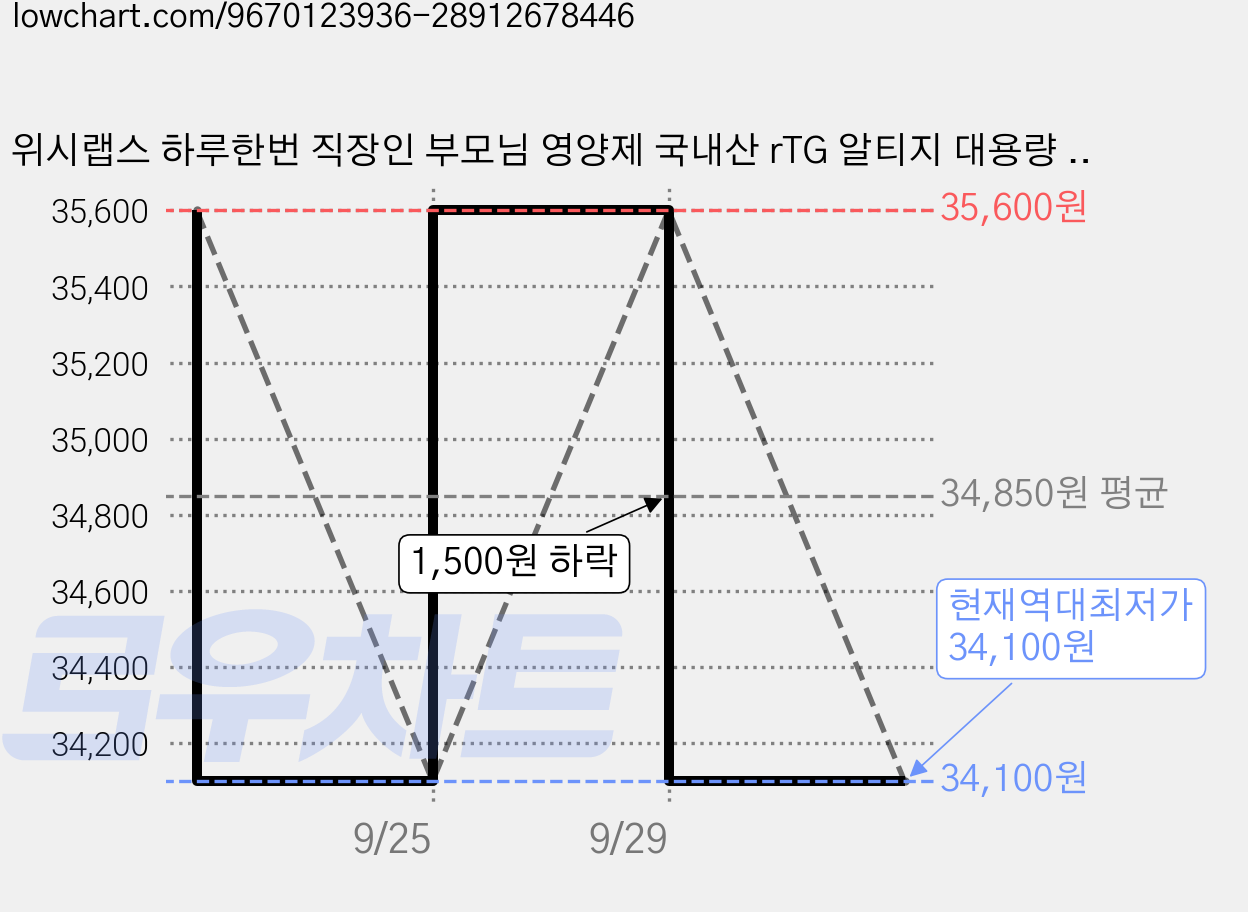 위시랩스 하루한번 직장인 부모님 영양제 국내산 rTG 알티지 대용량 혈행건강 오메가3 6개월분, 1개, 180정 가격 변동 차트, 현재가 34,100원, 역대최저가