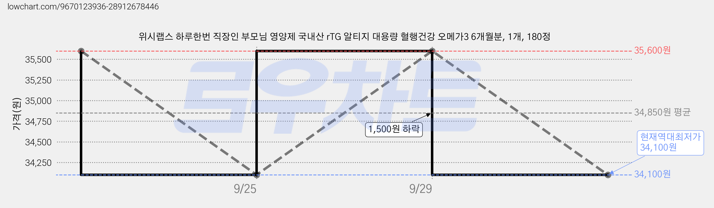 위시랩스 하루한번 직장인 부모님 영양제 국내산 rTG 알티지 대용량 혈행건강 오메가3 6개월분, 1개, 180정 가격 변동 차트, 현재가 34,100원, 역대최저가