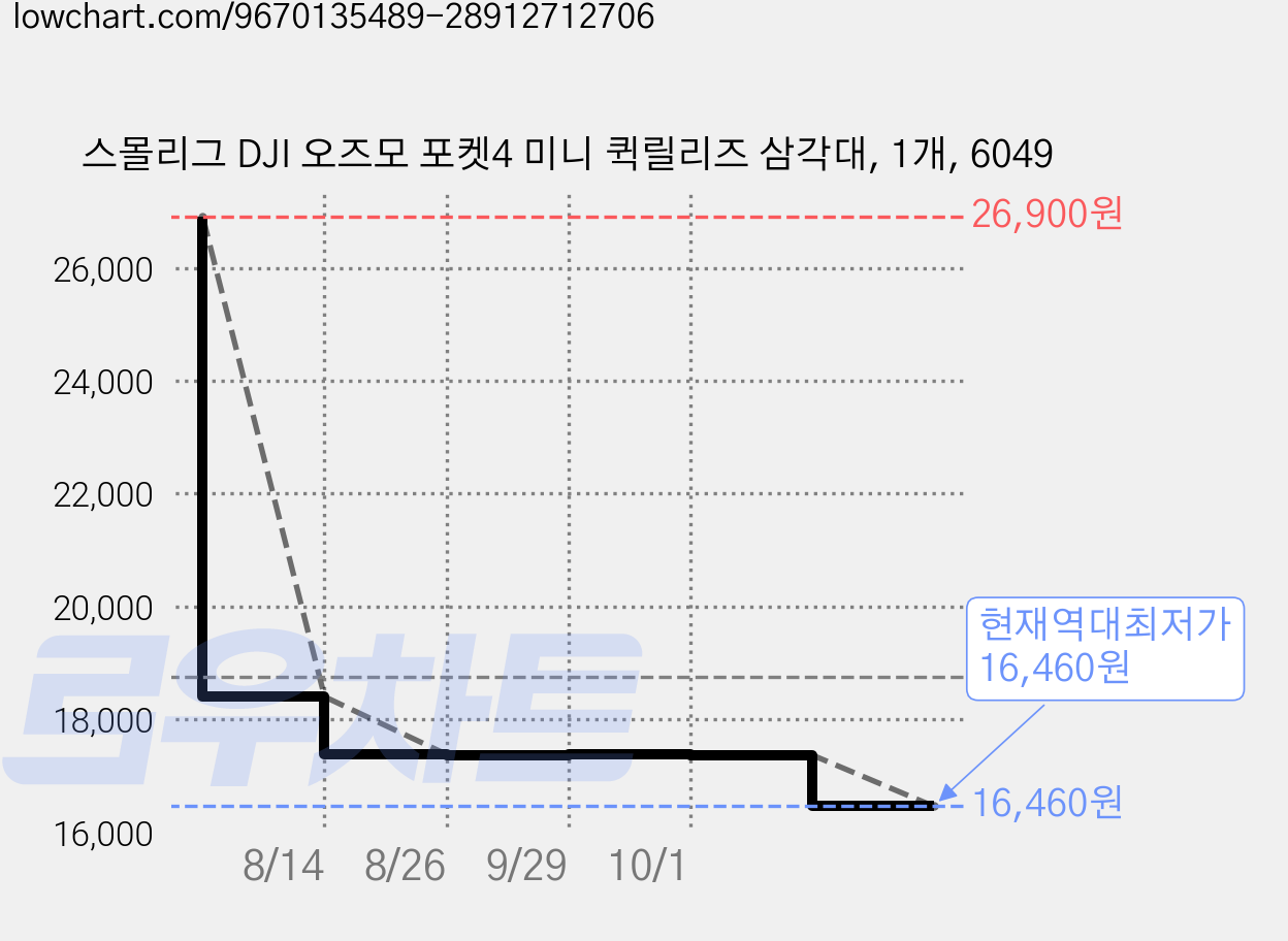 스몰리그 DJI 오즈모 포켓4 미니 퀵릴리즈 삼각대, 1개, 6049 가격 변동 차트, 현재가 16,460원, 역대최저가