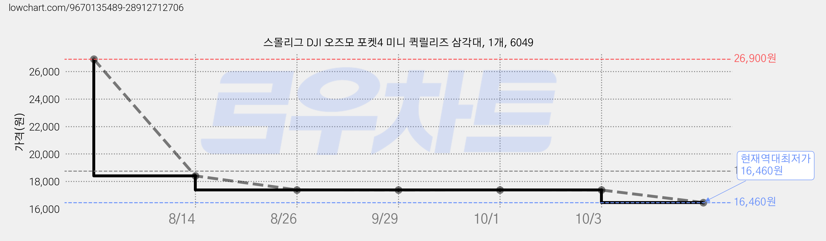 스몰리그 DJI 오즈모 포켓4 미니 퀵릴리즈 삼각대, 1개, 6049 가격 변동 차트, 현재가 16,460원, 역대최저가