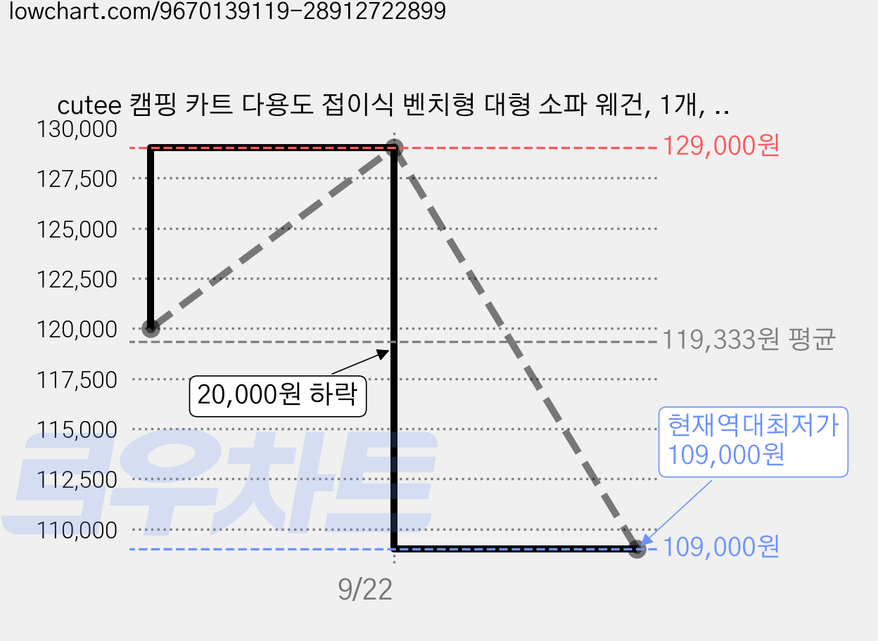 cutee 캠핑 카트 다용도 접이식 벤치형 대형 소파 웨건, 1개, 갈색 가격 변동 차트, 현재가 109,000원, 역대최저가