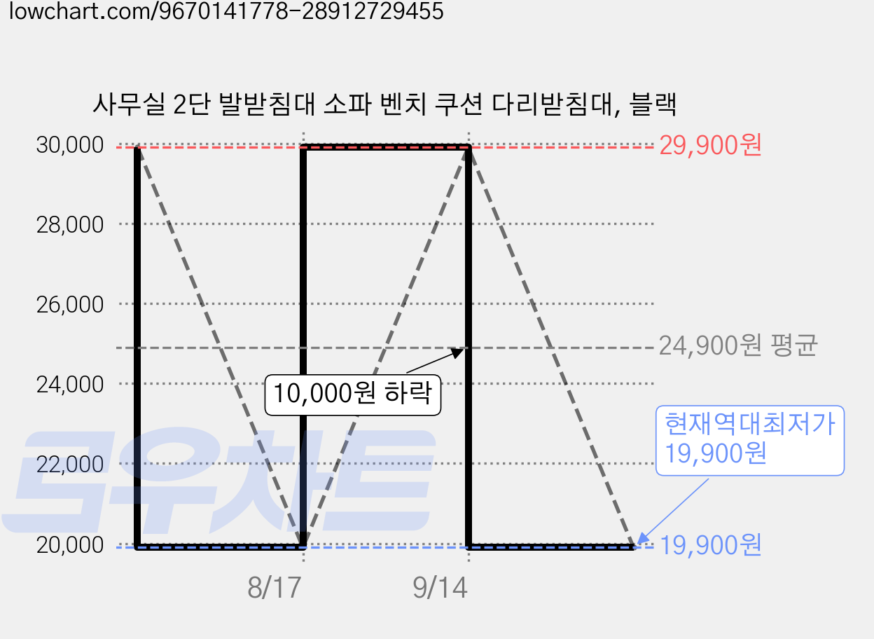 사무실 2단 발받침대 소파 벤치 쿠션 다리받침대, 블랙 가격 변동 차트, 현재가 19,900원, 역대최저가