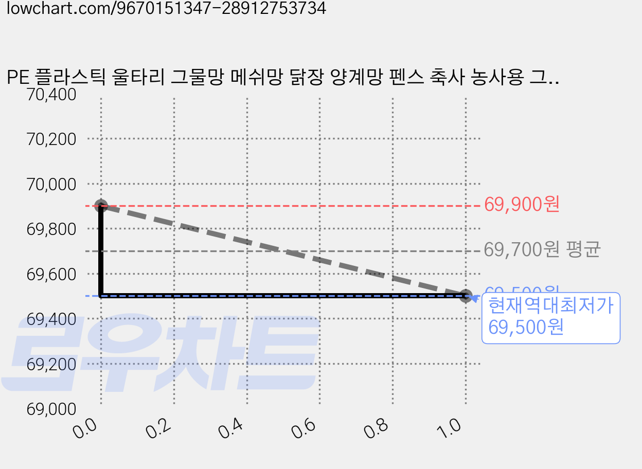 PE 플라스틱 울타리 그물망 메쉬망 닭장 양계망 펜스 축사 농사용 그물망, 1개 가격 변동 차트, 현재가 69,500원, 역대최저가