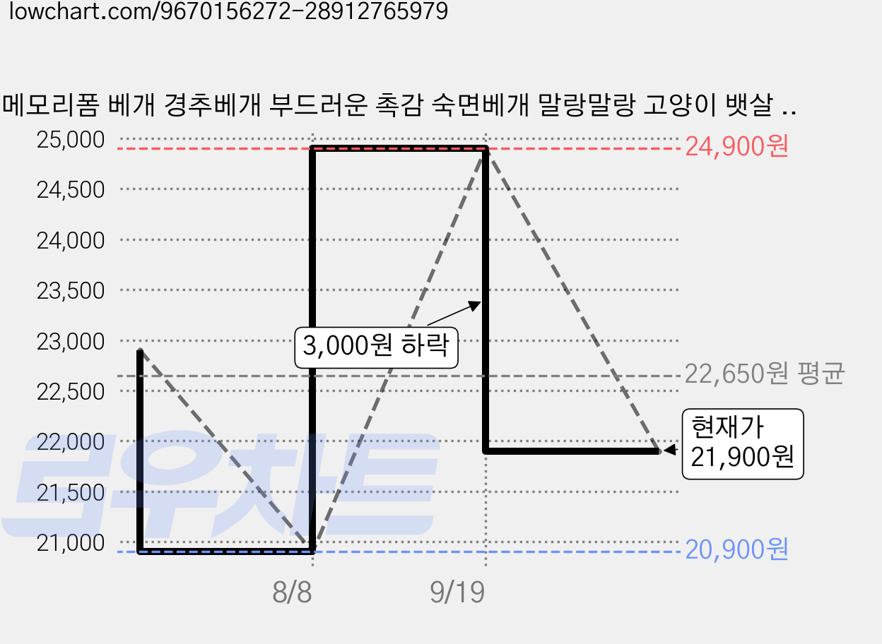 메모리폼 베개 경추베개 부드러운 촉감 숙면베개 말랑말랑 고양이 뱃살 베개 52cm*30cm*8cm 연하늘색 1개 가격 변동 차트, 현재가 21,900원, 관측 최저가 20,900원