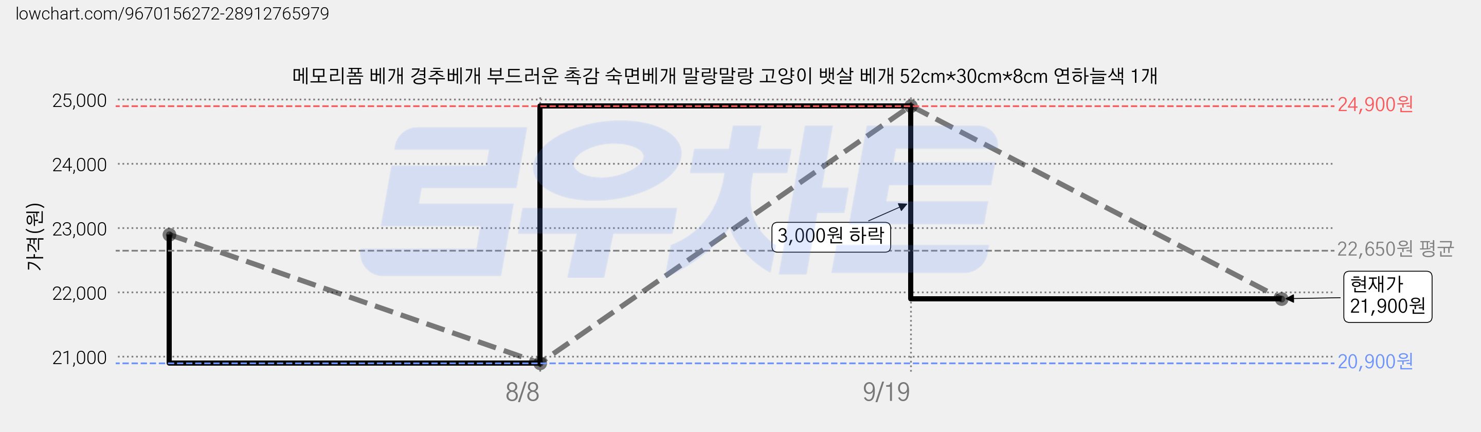 메모리폼 베개 경추베개 부드러운 촉감 숙면베개 말랑말랑 고양이 뱃살 베개 52cm*30cm*8cm 연하늘색 1개 가격 변동 차트, 현재가 21,900원, 관측 최저가 20,900원