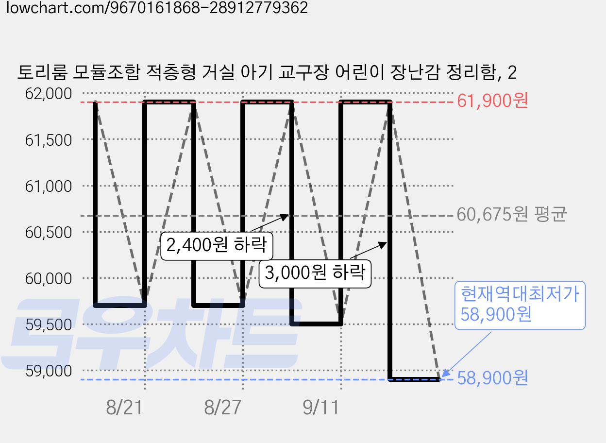 토리룸 모듈조합 적층형 거실 아기 교구장 어린이 장난감 정리함, 2 가격 변동 차트, 현재가 58,900원, 역대최저가