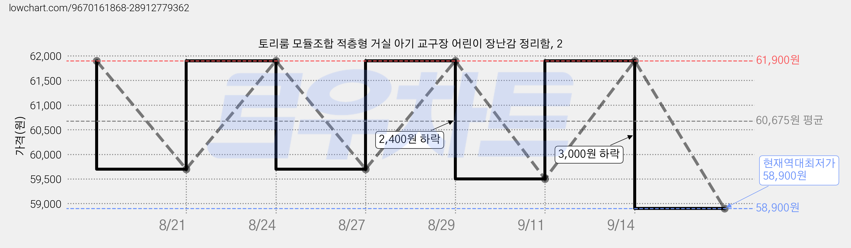 토리룸 모듈조합 적층형 거실 아기 교구장 어린이 장난감 정리함, 2 가격 변동 차트, 현재가 58,900원, 역대최저가