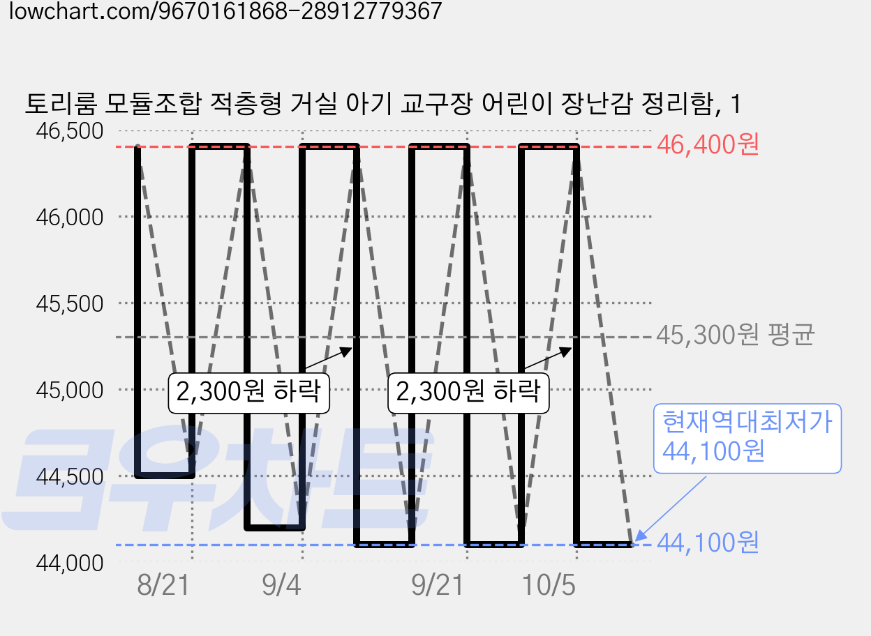 토리룸 모듈조합 적층형 거실 아기 교구장 어린이 장난감 정리함, 1 가격 변동 차트, 현재가 44,100원, 역대최저가