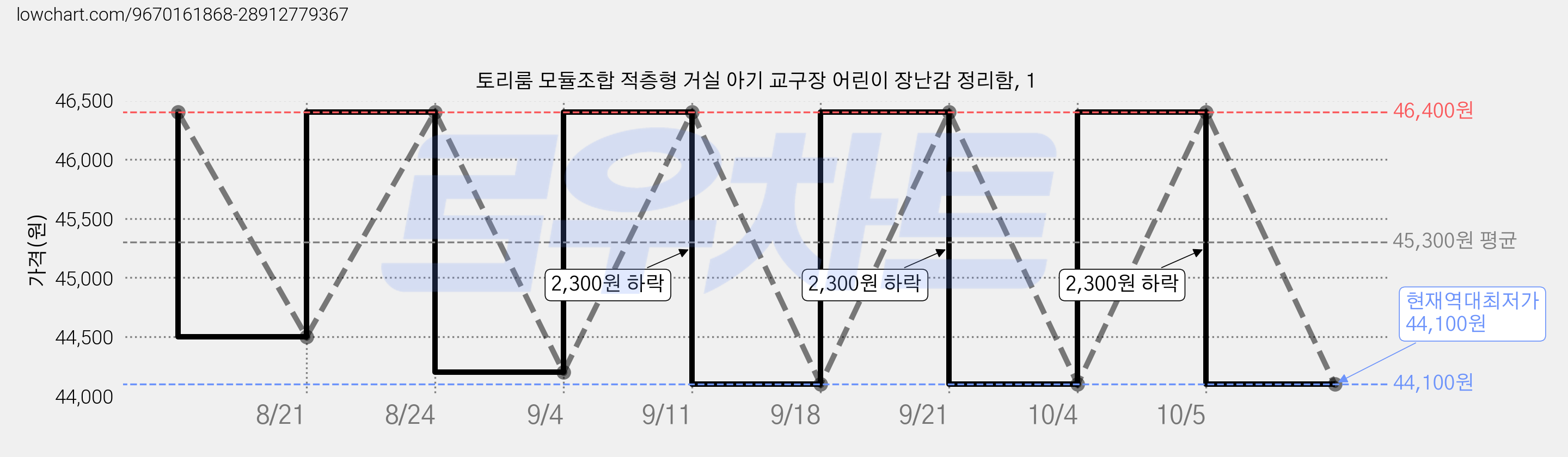 토리룸 모듈조합 적층형 거실 아기 교구장 어린이 장난감 정리함, 1 가격 변동 차트, 현재가 44,100원, 역대최저가